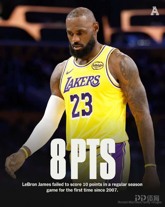 战猛龙詹姆斯仅得8分！连续1297场得分上双神迹终结